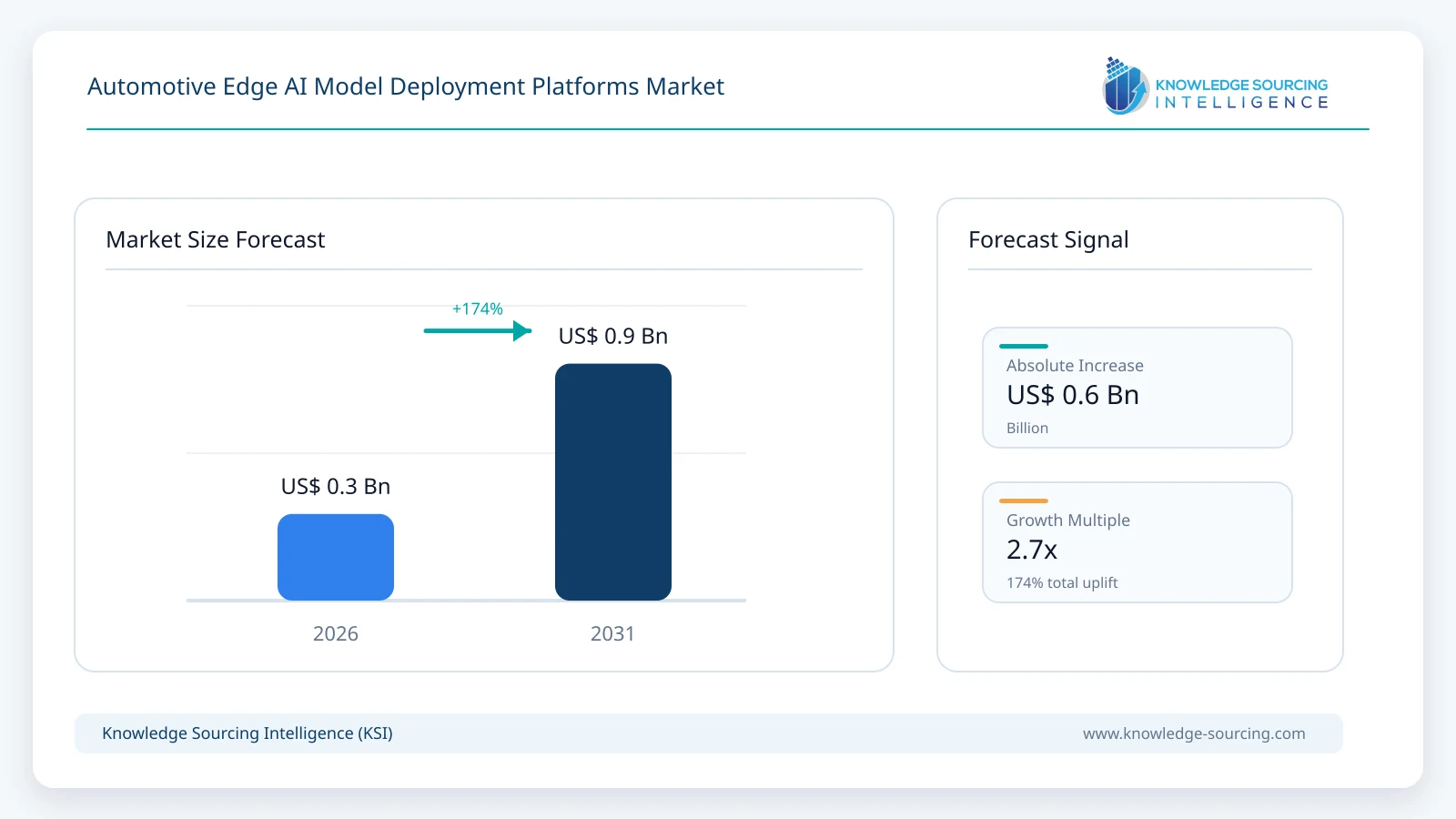 Automotive Edge AI Model Deployment Platforms Market Size, Share & Growth Forecast (2026-2031) market size forecast infographic showing growth from 2026 to 2031