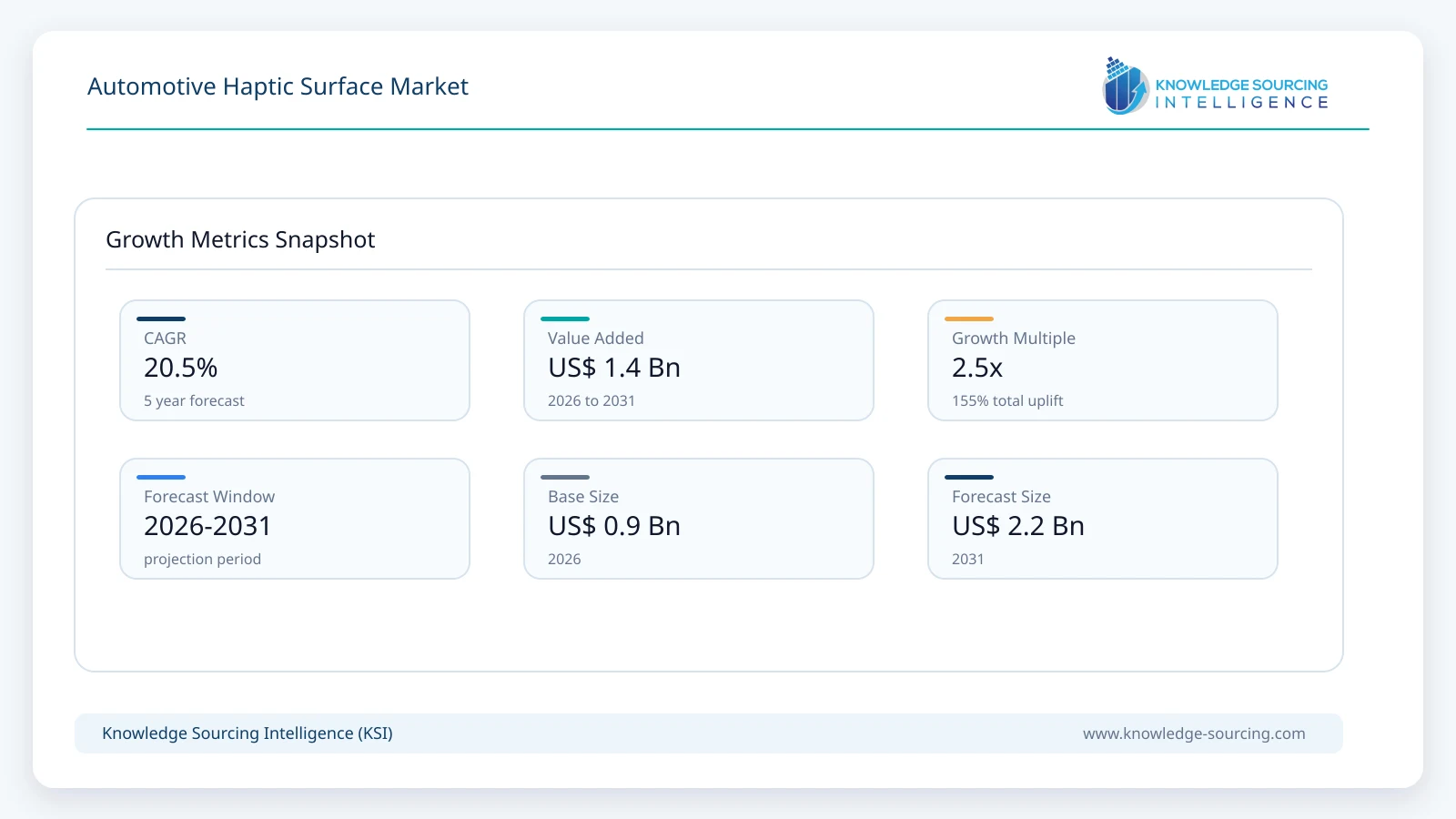 Automotive Haptic Surface Market Size, Share & Growth Forecast (2026-2031) growth infographic showing CAGR and forecast window from 2026 to 2031