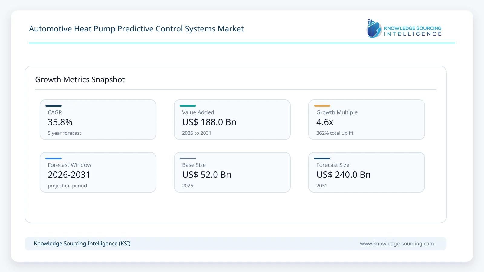Automotive Heat Pump Predictive Control Systems Market Size, Share & Growth Forecast (2026-2031) growth infographic showing CAGR and forecast window from 2026 to 2031