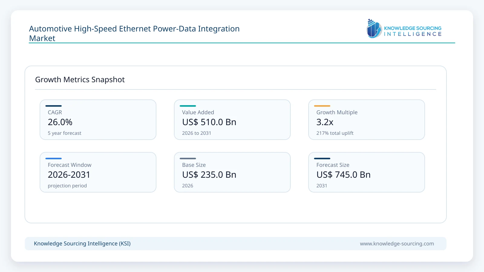 Automotive High-Speed Ethernet Power-Data Integration Market Size, Share & Growth Forecast (2026-2031) growth infographic showing CAGR and forecast window from 2026 to 2031