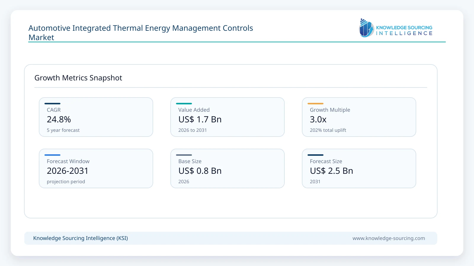 Automotive Integrated Thermal Energy Management Controls Market Size, Share & Growth Forecast (2026-2031) growth infographic showing CAGR and forecast window from 2026 to 2031