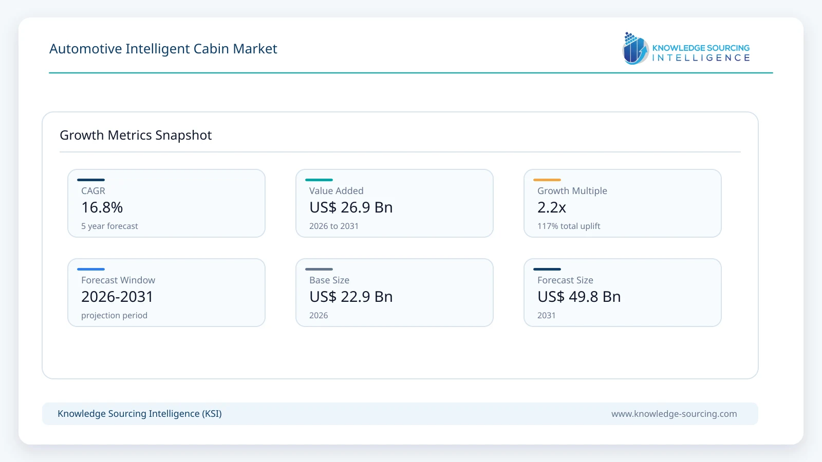 Automotive Intelligent Cabin Market Size, Share & Growth Forecast (2026-2031) growth infographic showing CAGR and forecast window from 2026 to 2031