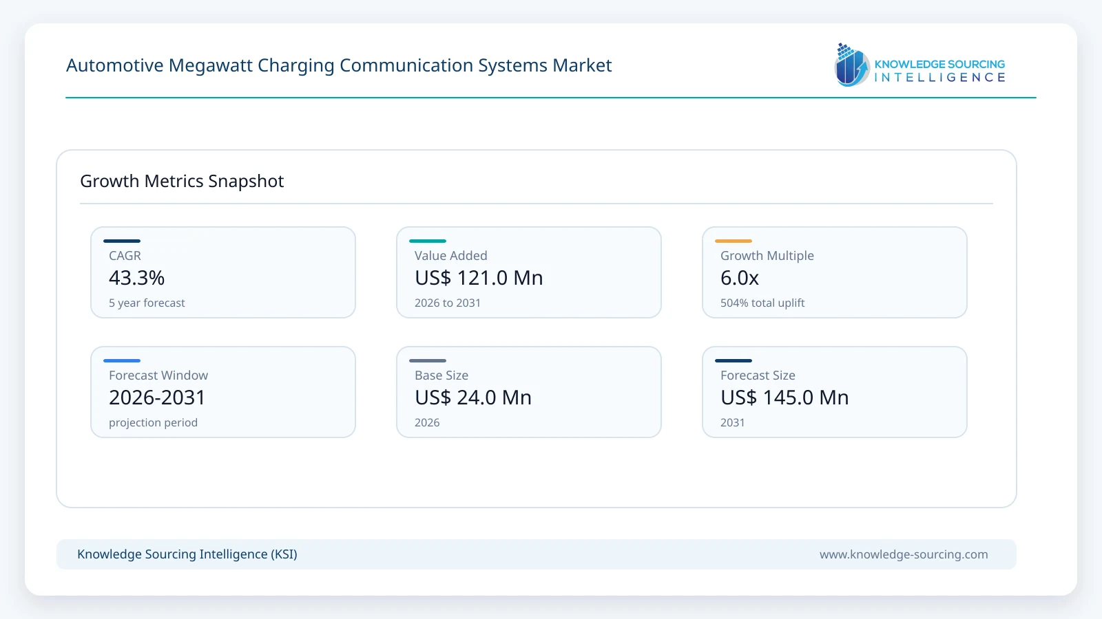 Automotive Megawatt Charging Communication Systems Market Size, Share & Growth Forecast (2026-2031) growth infographic showing CAGR and forecast window from 2026 to 2031