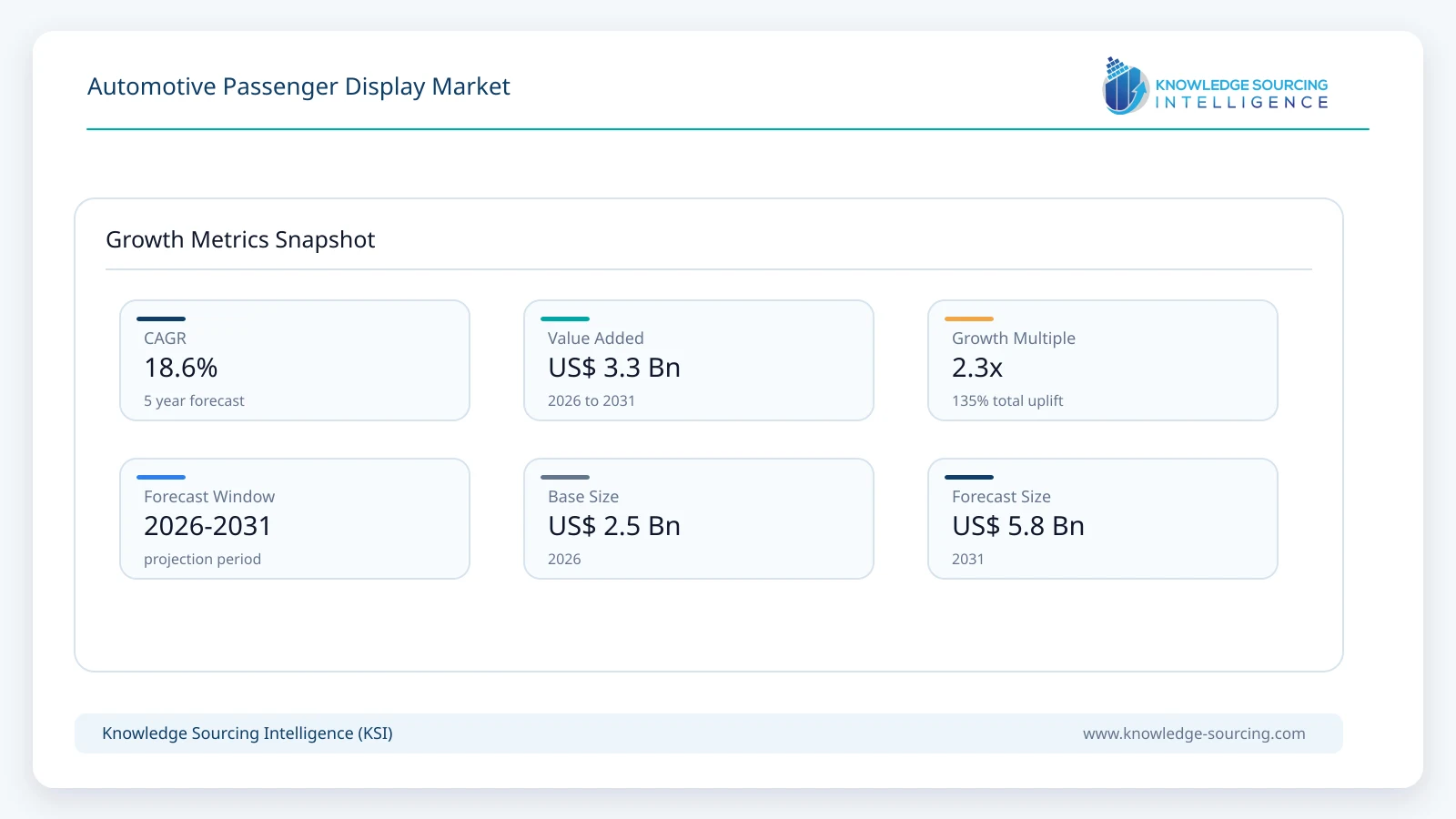 Automotive Passenger Display Market Size, Share & Growth Forecast (2026-2031) growth infographic showing CAGR and forecast window from 2026 to 2031