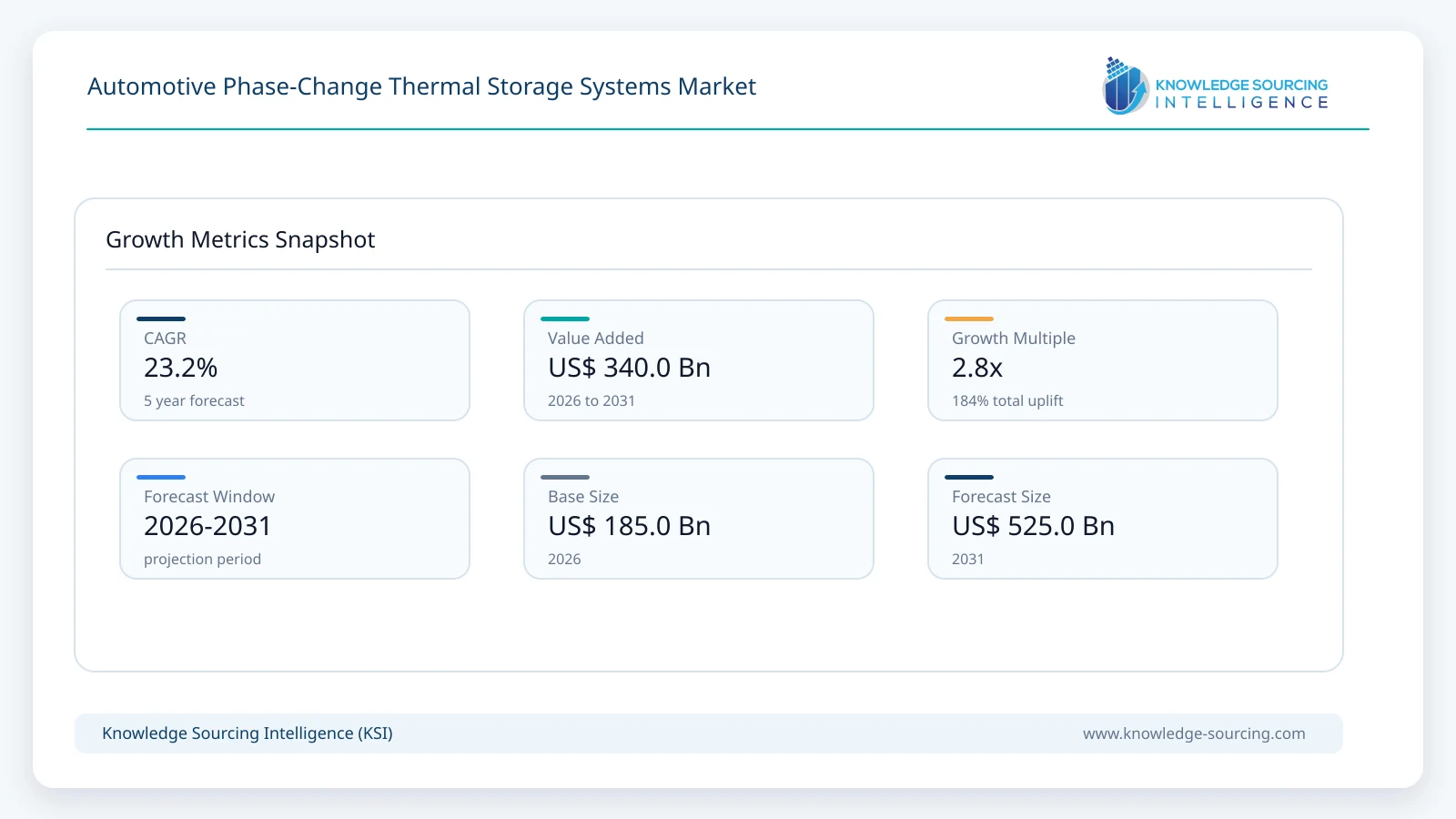 Automotive Phase-Change Thermal Storage Systems Market Size, Share & Growth Forecast (2026-2031) growth infographic showing CAGR and forecast window from 2026 to 2031