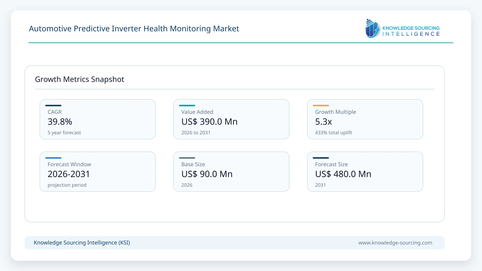 Automotive Predictive Inverter Health Monitoring Market Size, Share & Growth Forecast (2026-2031) growth infographic showing CAGR and forecast window from 2026 to 2031
