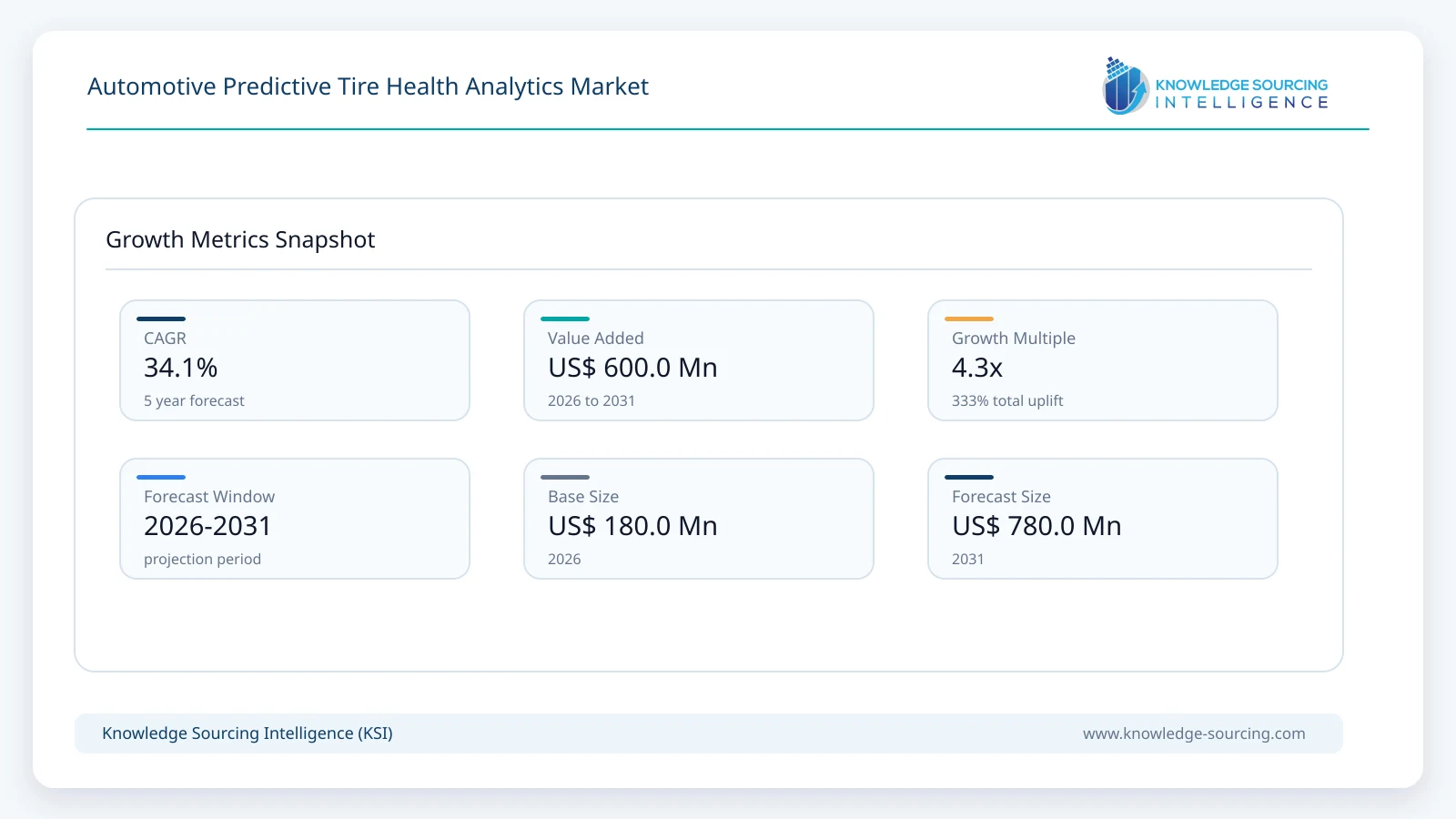 Automotive Predictive Tire Health Analytics Market Size, Share & Growth Forecast (2026-2031) growth infographic showing CAGR and forecast window from 2026 to 2031