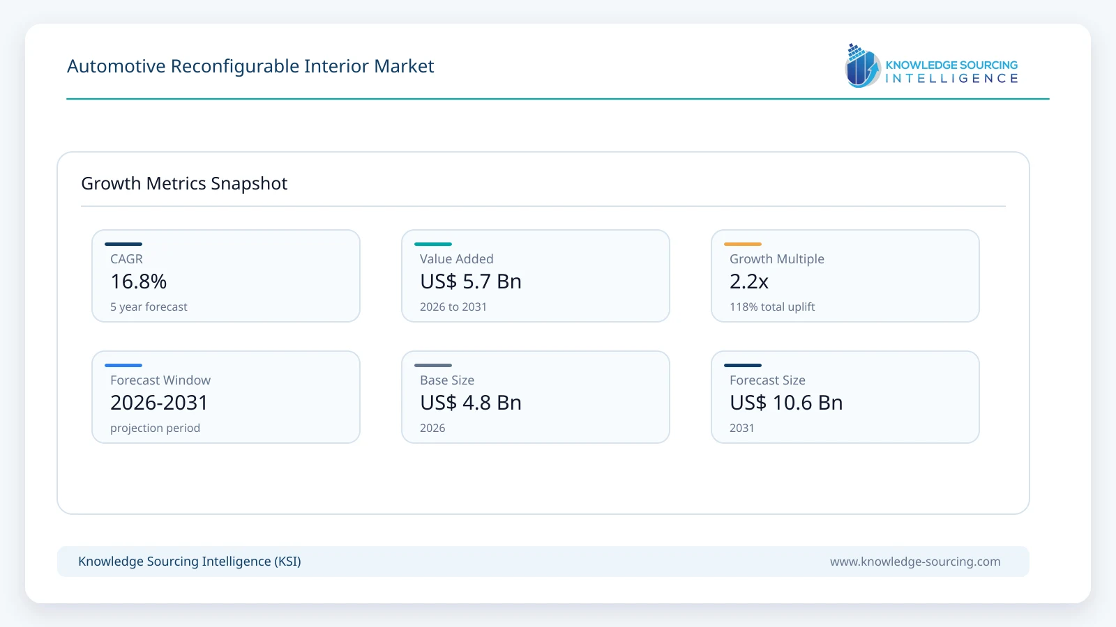 Automotive Reconfigurable Interior Market Size, Share & Growth Forecast (2026-2031) growth infographic showing CAGR and forecast window from 2026 to 2031