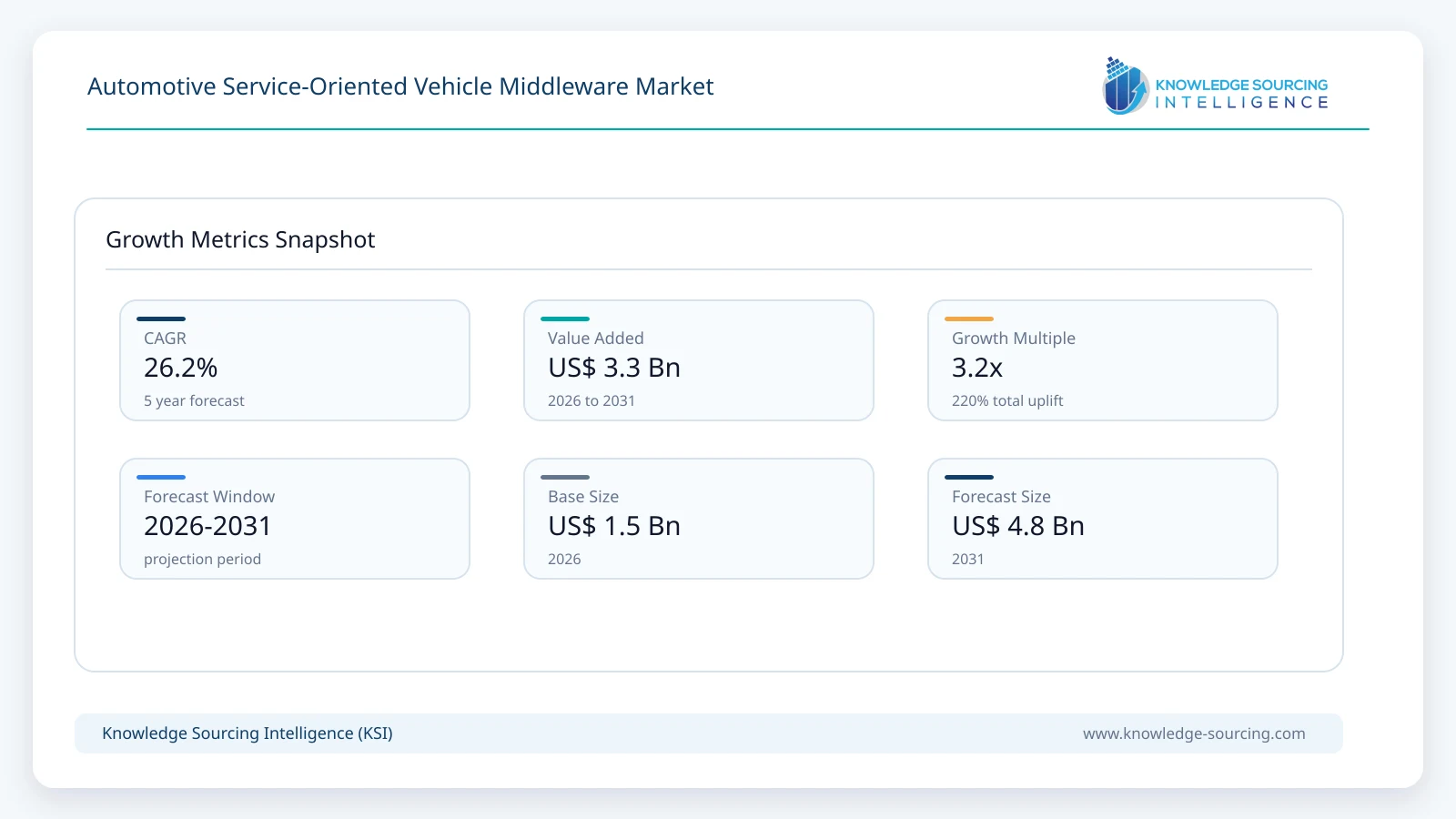 Automotive Service-Oriented Vehicle Middleware Market Size, Share & Growth Forecast (2026-2031) growth infographic showing CAGR and forecast window from 2026 to 2031