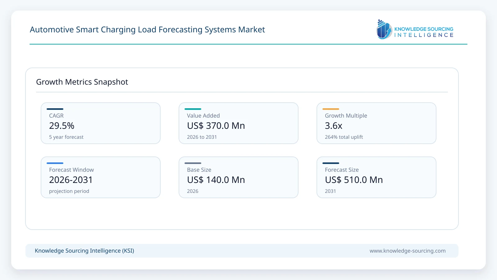 Automotive Smart Charging Load Forecasting Systems Market Size, Share & Growth Forecast (2026-2031) growth infographic showing CAGR and forecast window from 2026 to 2031