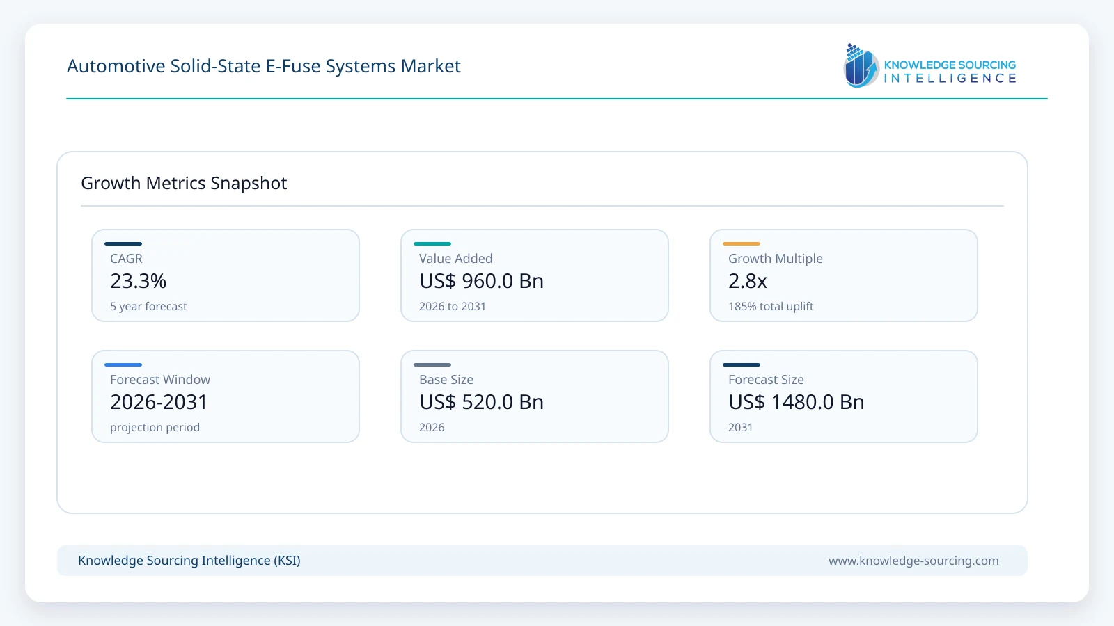 Automotive Solid-State E-Fuse Systems Market Size, Share & Growth Forecast (2026-2031) growth infographic showing CAGR and forecast window from 2026 to 2031