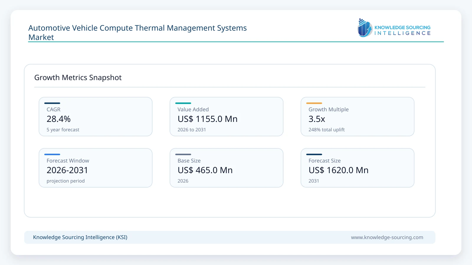 Automotive Vehicle Compute Thermal Management Systems Market growth infographic showing CAGR and forecast window from 2026 to 2031