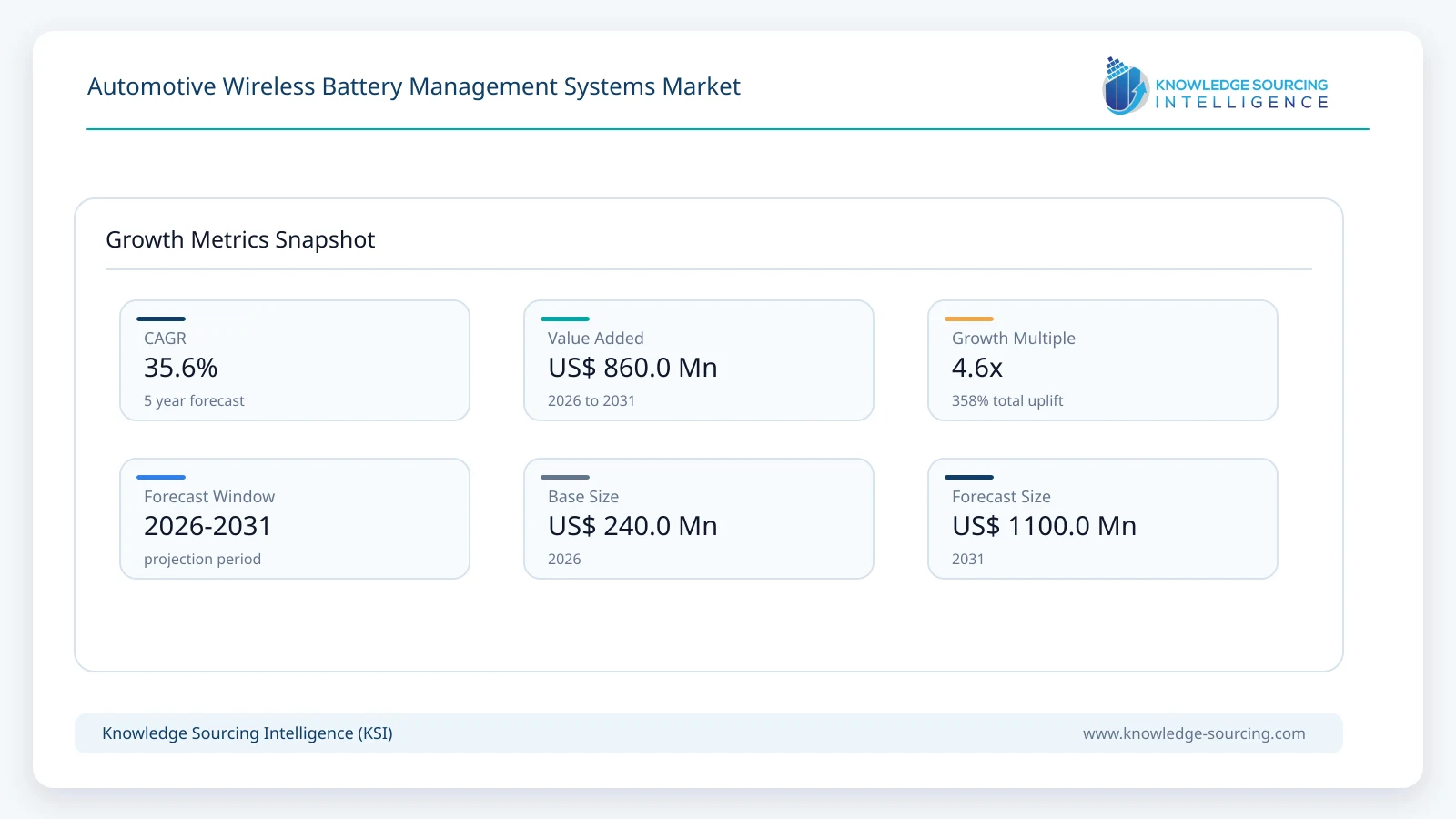 Automotive Wireless Battery Management Systems Market Size, Share & Growth Forecast (2026-2031) growth infographic showing CAGR and forecast window from 2026 to 2031