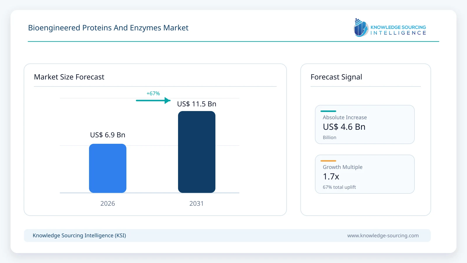 Bioengineered Proteins And Enzymes Market - Strategic Insights and Forecasts (2026-2031) market size forecast infographic showing growth from 2025 to 2031