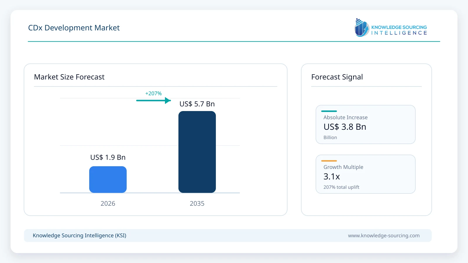 CDx Development Market - Strategic Insights and Forecasts (2026-2035) market size forecast infographic showing growth from 2025 to 2035