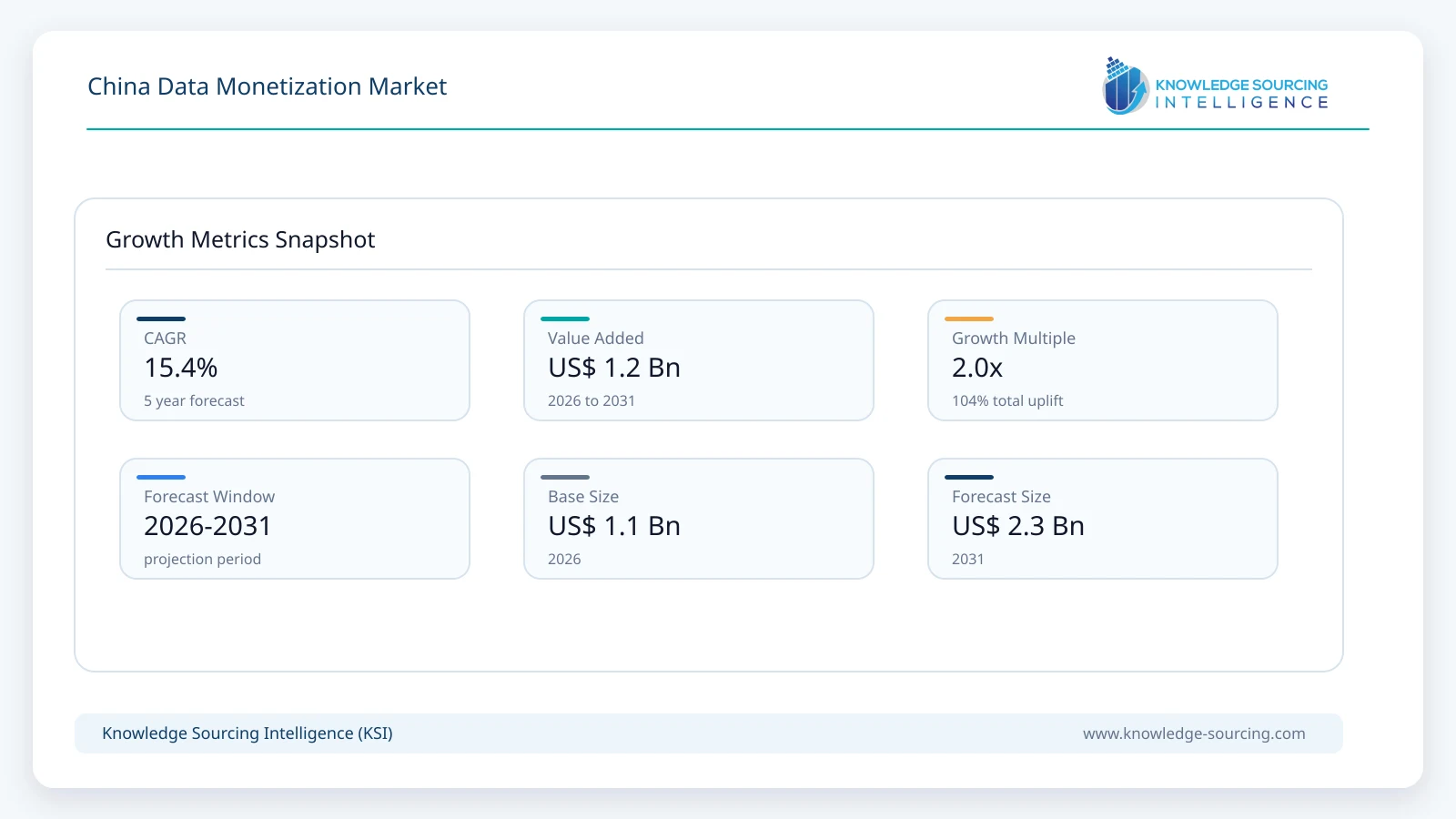 China Data Monetization Market - Strategic Insights and Forecasts (2026-2031) growth infographic showing CAGR and forecast window from 2026 to 2031