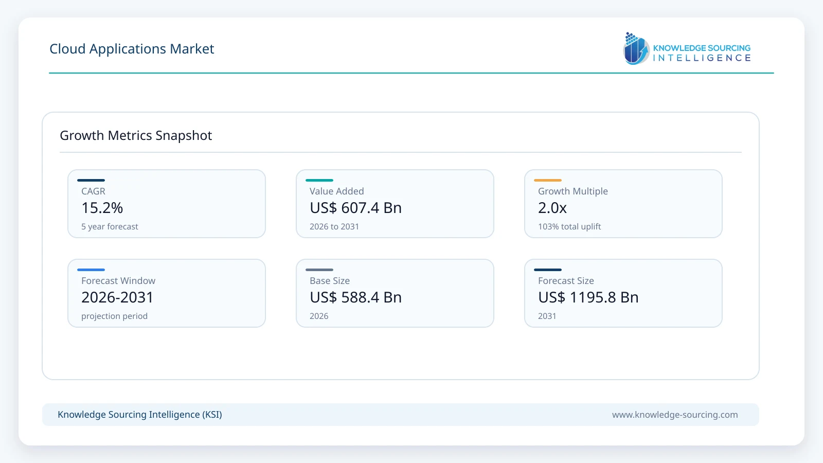 Cloud Applications Market - Strategic Insights and Forecasts (2026-2031) growth infographic showing CAGR and forecast window from 2026 to 2031