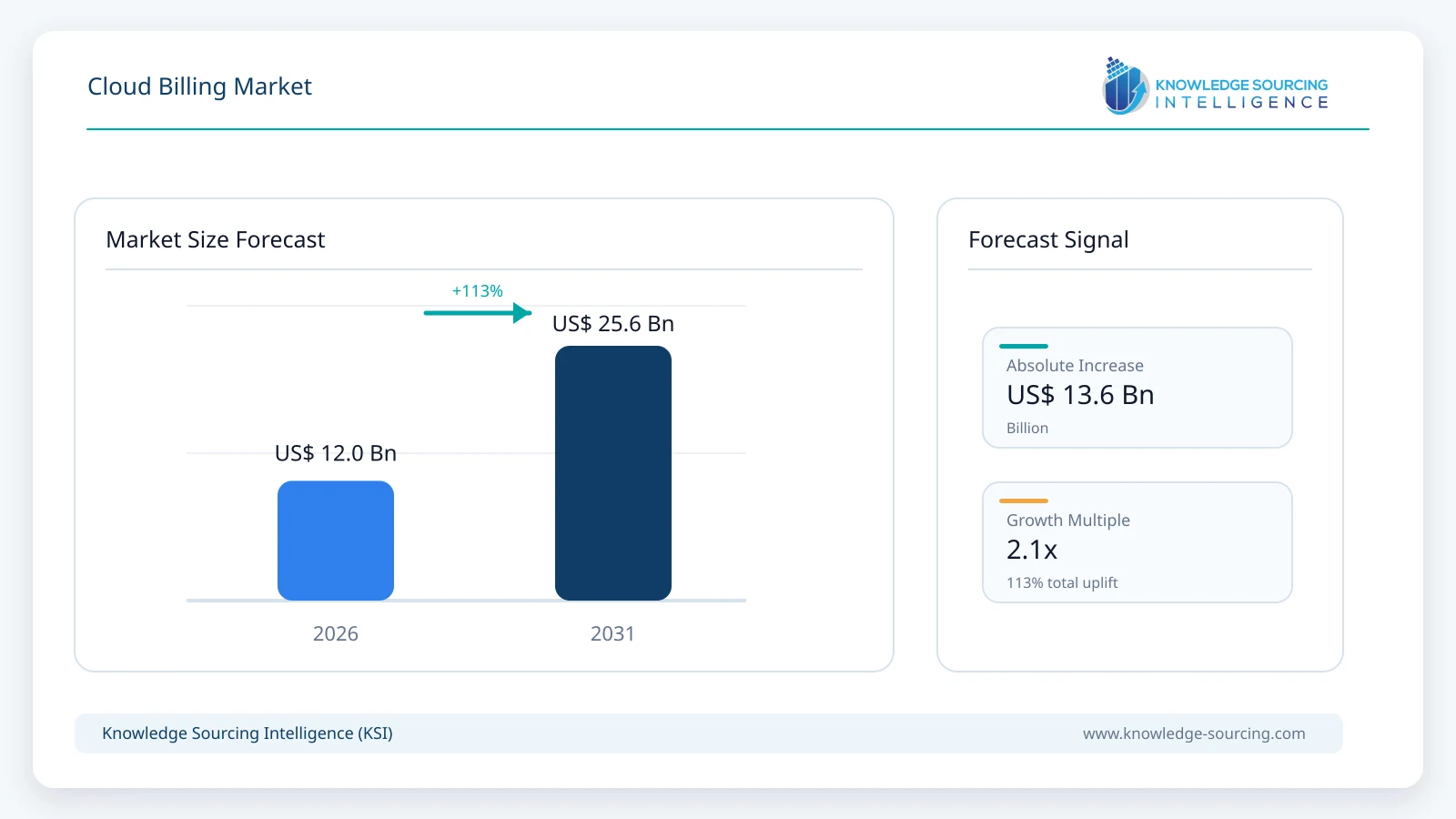 Cloud Billing Market - Strategic Insights and Forecasts (2026-2031) market size forecast infographic showing growth from 2025 to 2031