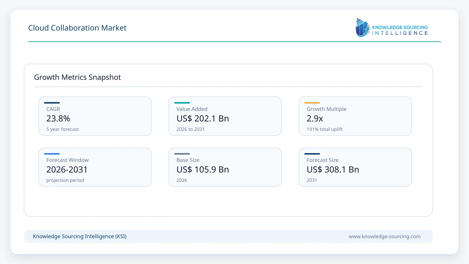 Cloud Collaboration Market - Strategic Insights and Forecasts (2026-2031) growth infographic showing CAGR and forecast window from 2026 to 2031