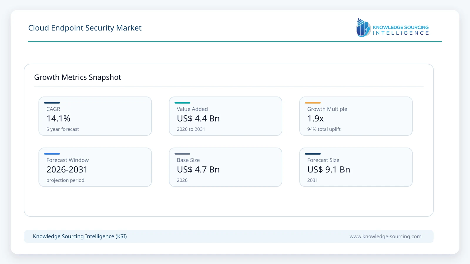 Cloud Endpoint Security Market - Strategic Insights and Forecasts (2026-2031) growth infographic showing CAGR and forecast window from 2026 to 2031