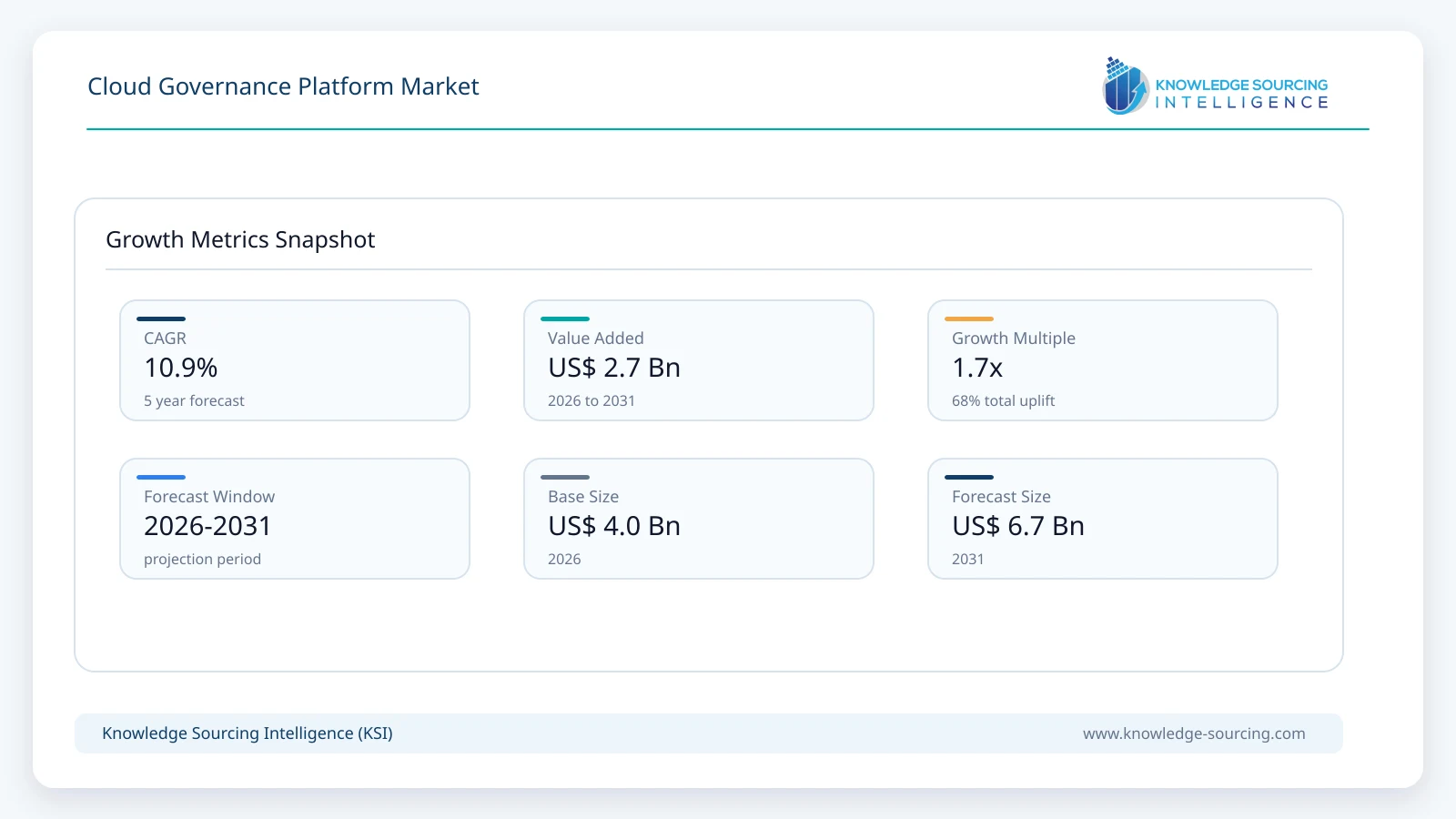 Cloud Governance Platform Market - Strategic Insights and Forecasts (2026-2031) growth infographic showing CAGR and forecast window from 2026 to 2031