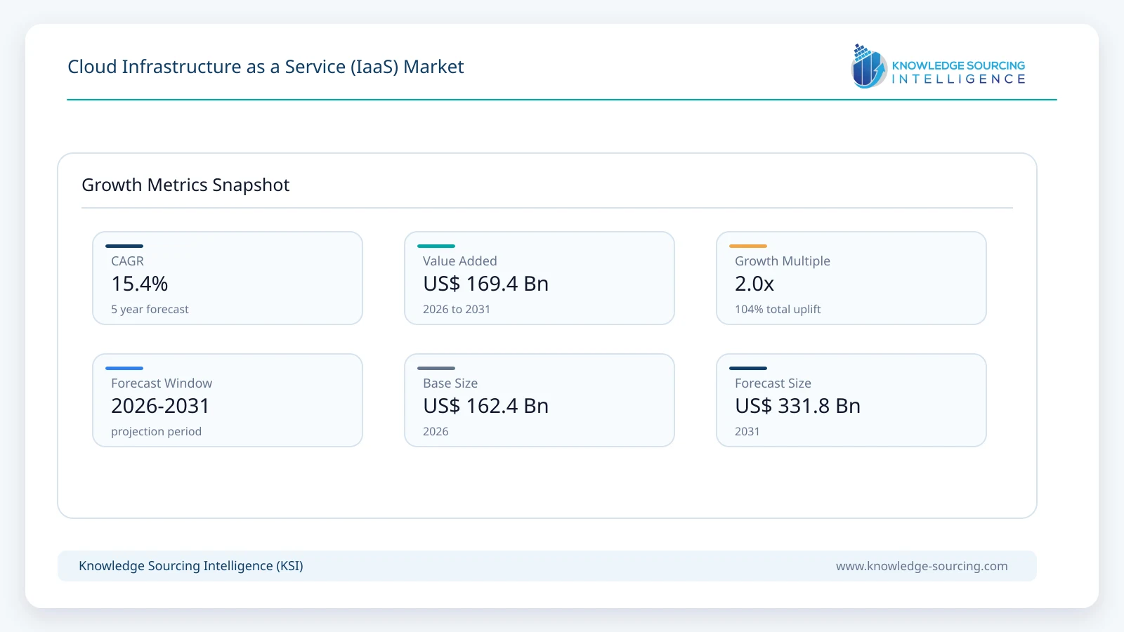 Cloud Infrastructure as a Service (IaaS) Market - Strategic Insights and Forecasts (2026-2031) growth infographic showing CAGR and forecast window from 2026 to 2031