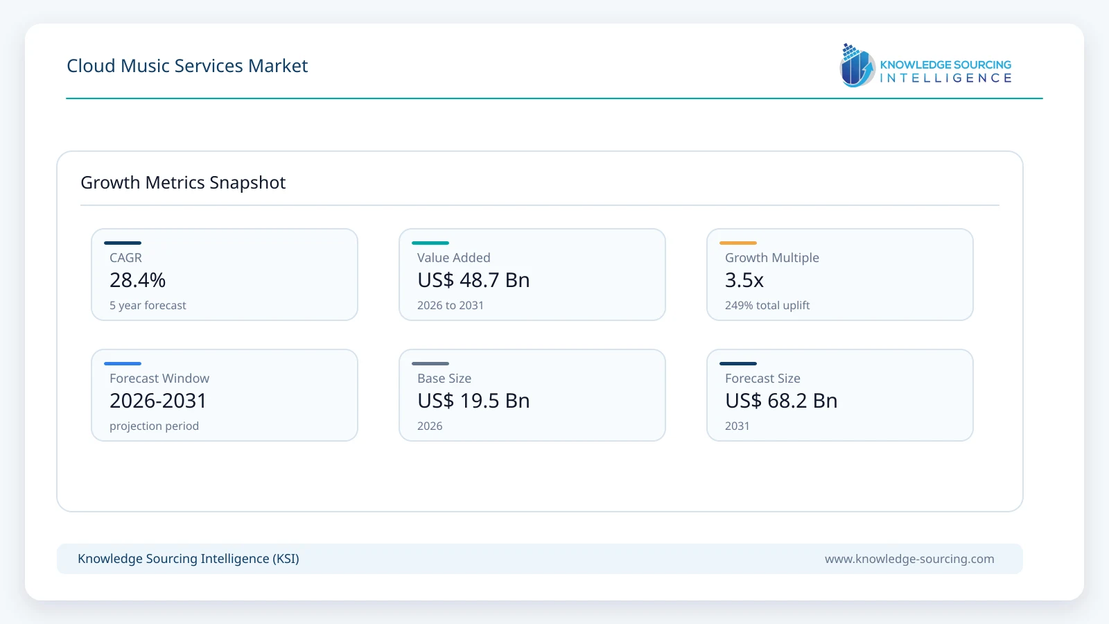 Cloud Music Services Market - Strategic Insights and Forecasts (2026-2031) growth infographic showing CAGR and forecast window from 2026 to 2031