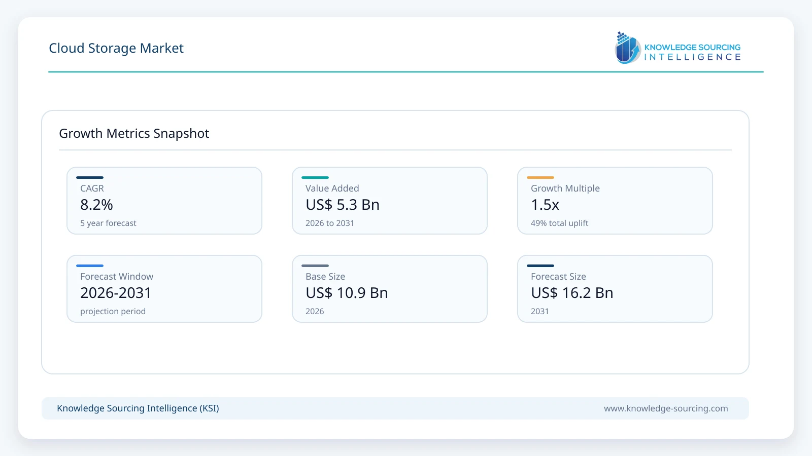 Cloud Storage Market for Manufacturing Industry - Strategic Insights and Forecasts (2026-2031) growth infographic showing CAGR and forecast window from 2026 to 2031
