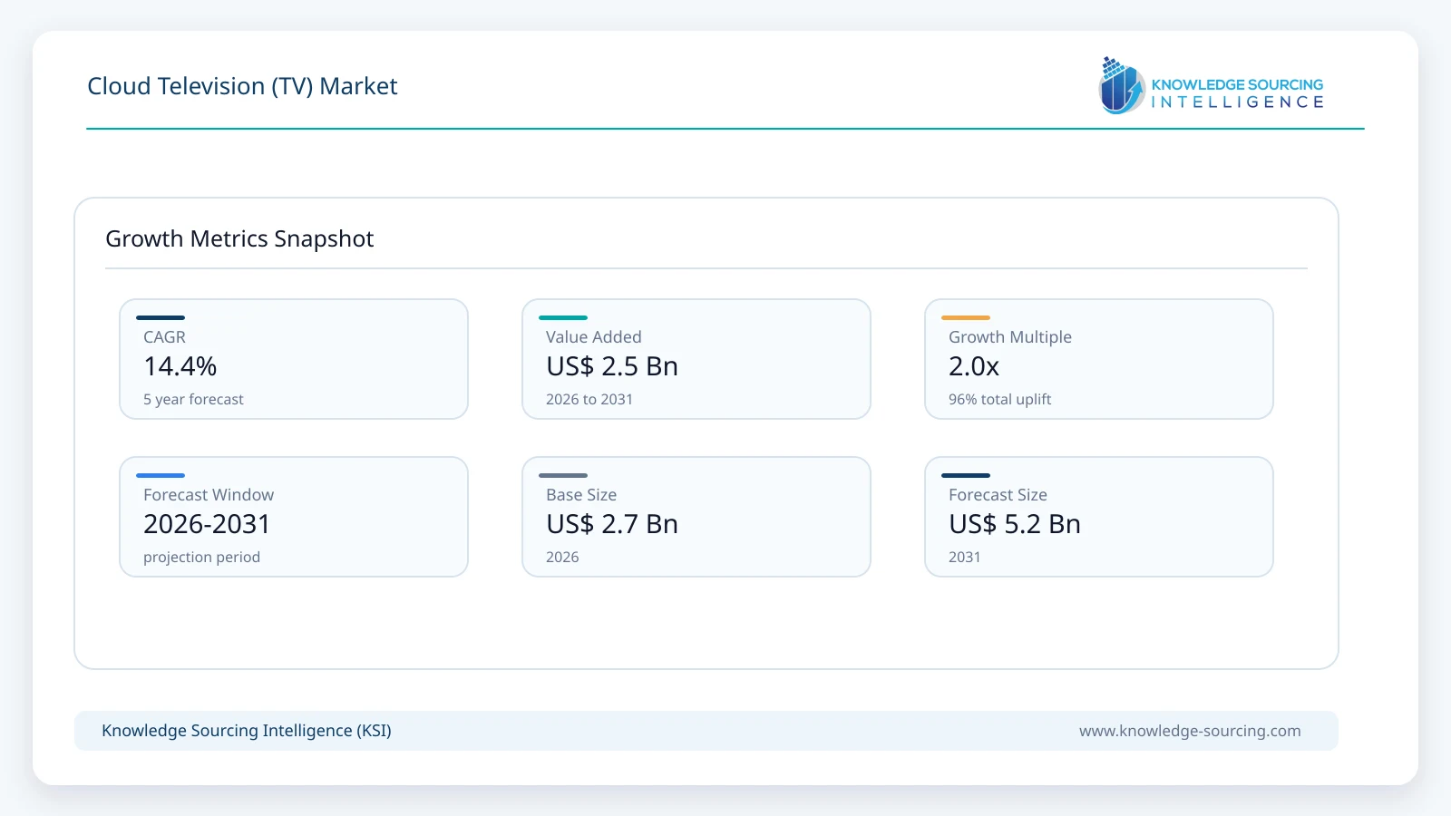 Cloud Television (TV) Market - Strategic Insights and Forecasts (2026-2031) growth infographic showing CAGR and forecast window from 2026 to 2031
