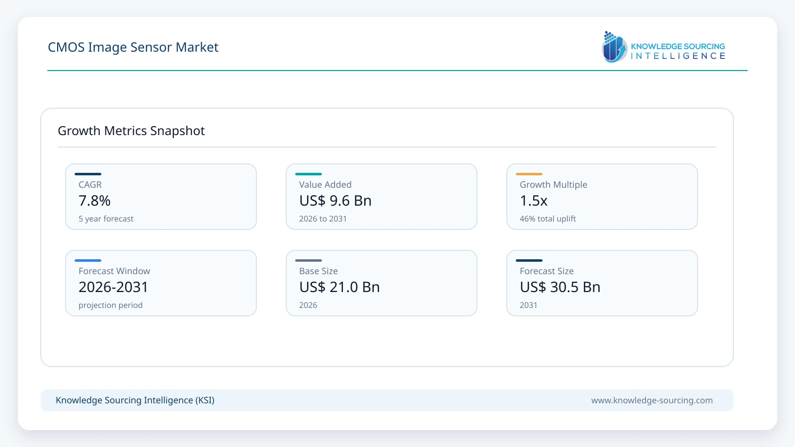 CMOS Image Sensor Market - Strategic Insights and Forecasts (2026-2031) growth infographic showing CAGR and forecast window from 2026 to 2031