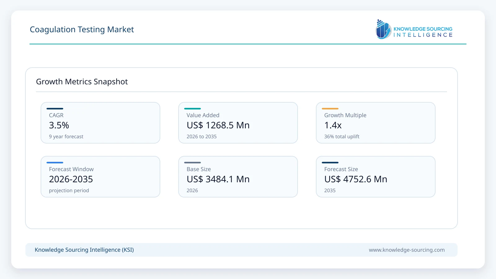 Coagulation Testing Market - Strategic Insights and Forecasts (2026-2035) growth infographic showing CAGR and forecast window from 2026 to 2035