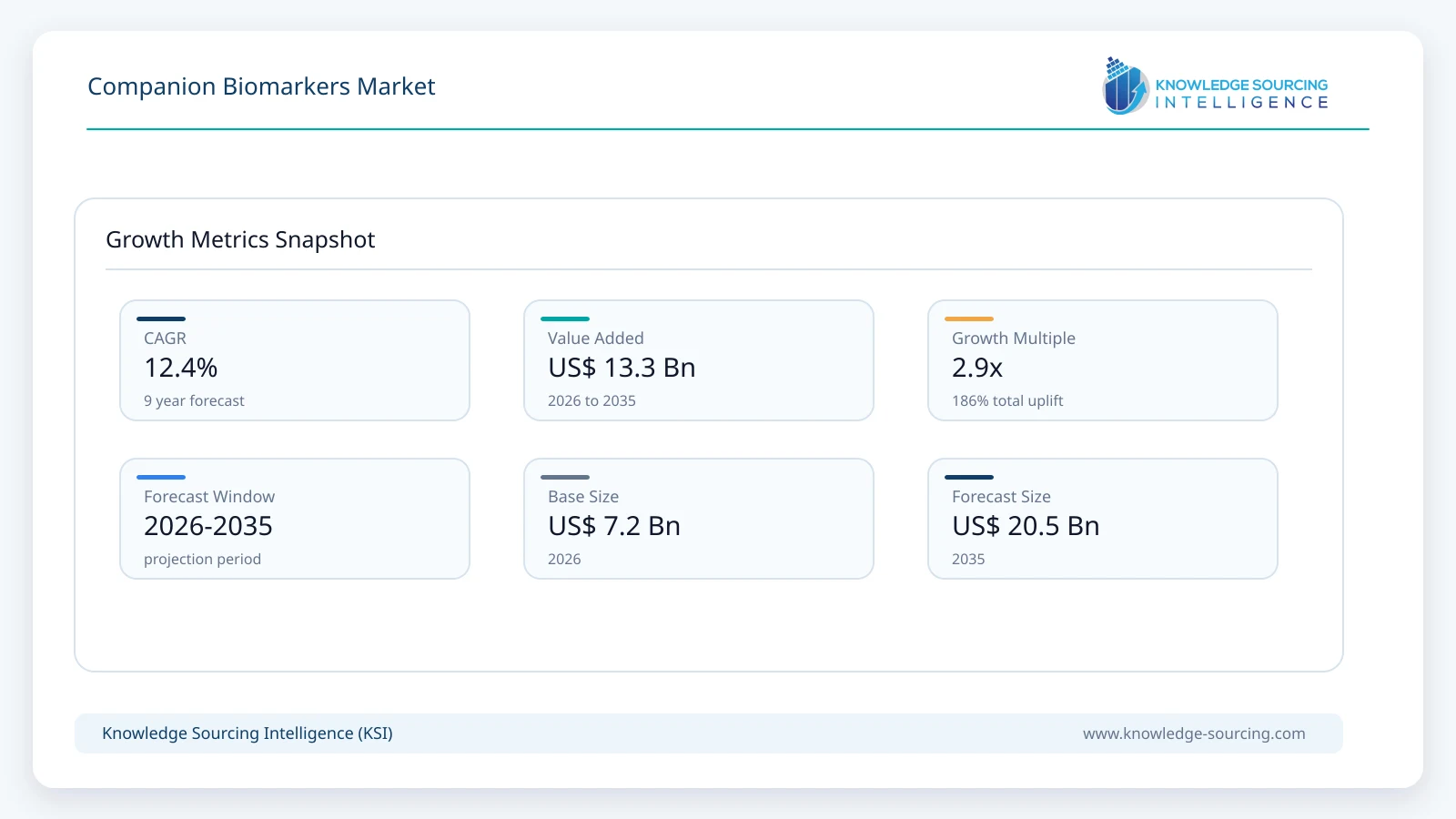Companion Biomarkers Market - Strategic Insights and Forecasts (2026-2035) growth infographic showing CAGR and forecast window from 2026 to 2035