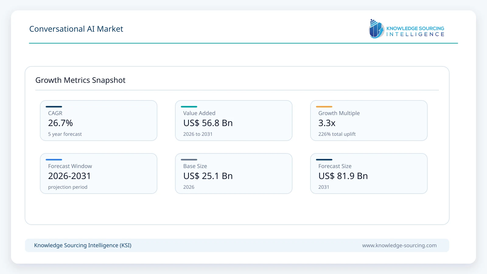 Conversational AI Market - Strategic Insights and Forecasts (2026-2031) growth infographic showing CAGR and forecast window from 2026 to 2031