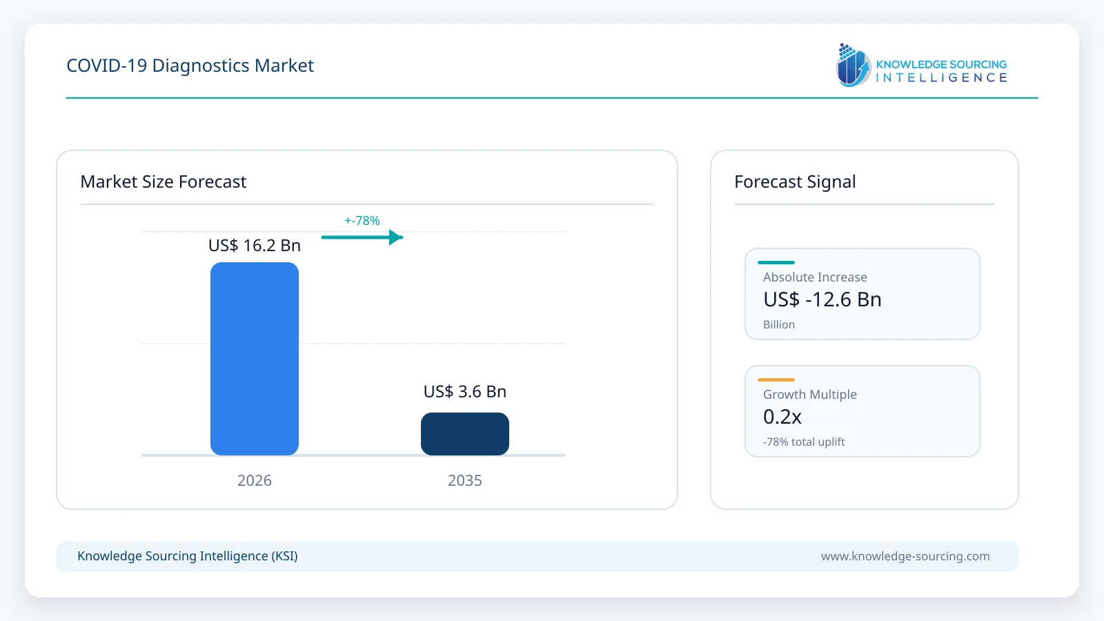 COVID-19 Diagnostics Market - Strategic Insights and Forecasts (2026-2035) market size forecast infographic showing growth from 2025 to 2035
