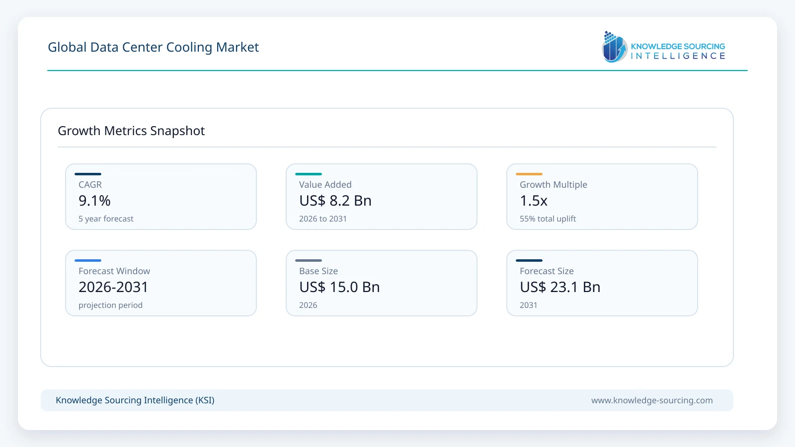 Global Data Center Cooling Market - Strategic Insights and Forecasts (2026-2031) growth infographic showing CAGR and forecast window from 2026 to 2031