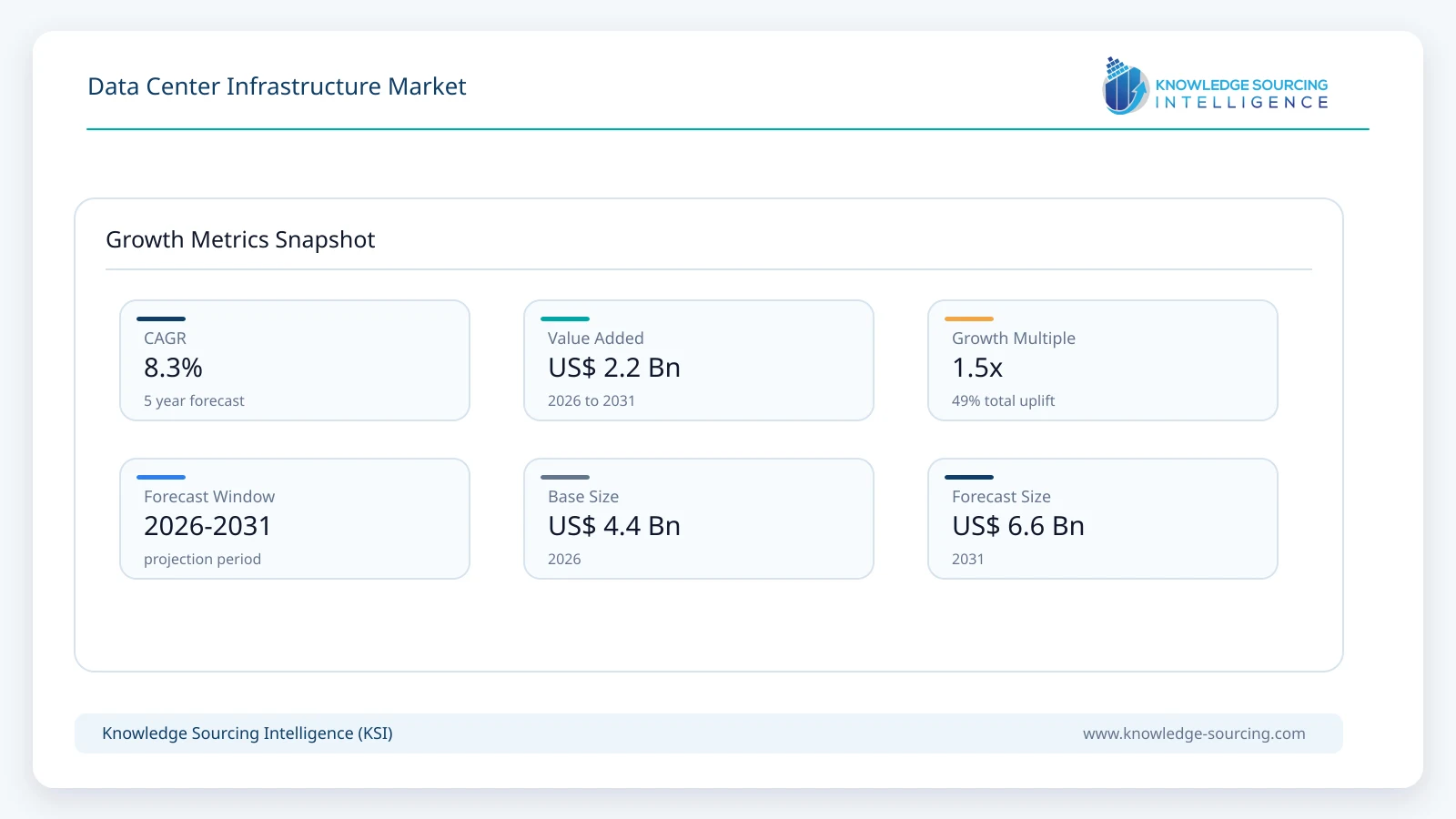 Data Center Infrastructure Market - Strategic Insights and Forecasts (2026-2031) growth infographic showing CAGR and forecast window from 2026 to 2031