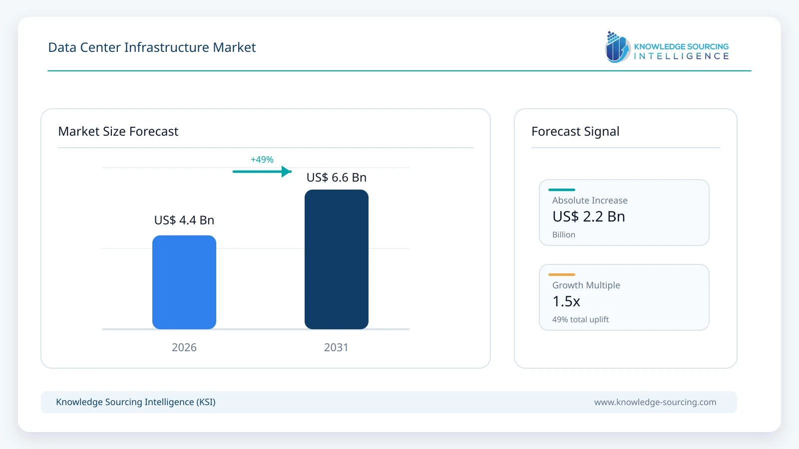 Data Center Infrastructure Market - Strategic Insights and Forecasts (2026-2031) market size forecast infographic showing growth from 2025 to 2031