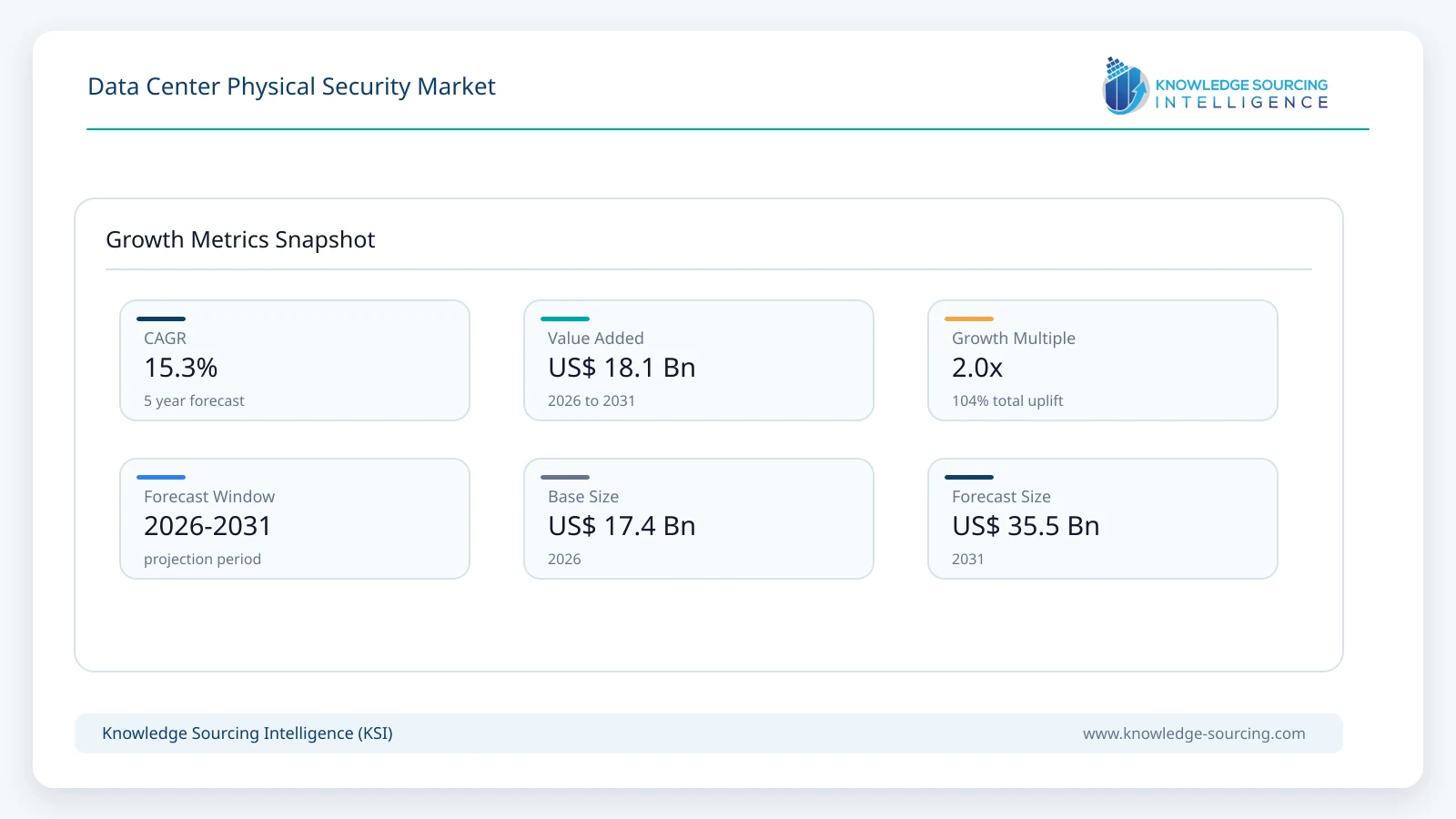 Data Center Physical Security Market - Strategic Insights and Forecasts (2026-2031) growth infographic showing CAGR and forecast window from 2026 to 2031
