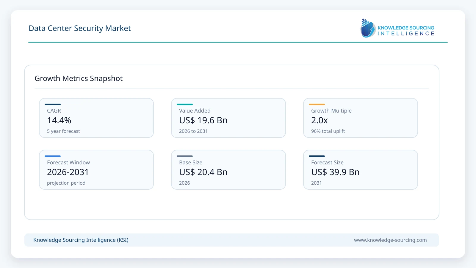 Data Center Security Market - Strategic Insights and Forecasts (2026-2031) growth infographic showing CAGR and forecast window from 2026 to 2031