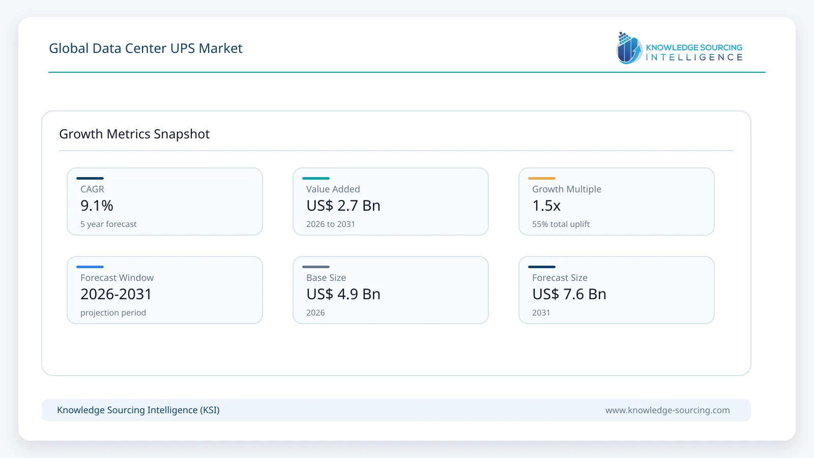 Global Data Center UPS Market - Strategic Insights and Forecasts (2026-2031) growth infographic showing CAGR and forecast window from 2026 to 2031