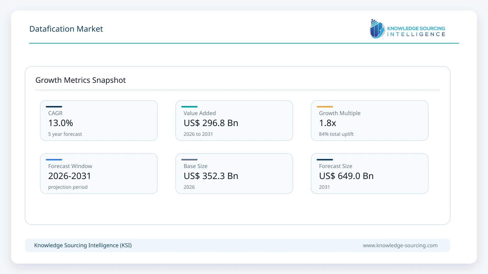 Datafication Market - Strategic Insights and Forecasts (2026-2031) growth infographic showing CAGR and forecast window from 2026 to 2031