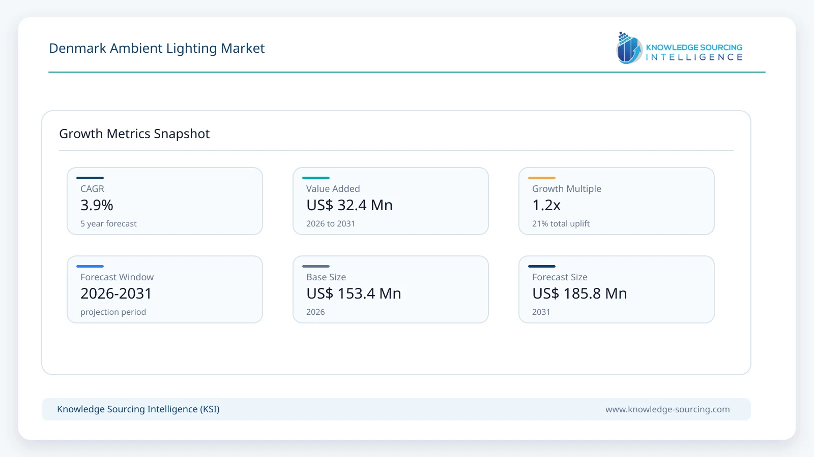 Denmark Ambient Lighting Market - Strategic Insights and Forecasts (2026-2031) growth infographic showing CAGR and forecast window from 2026 to 2031