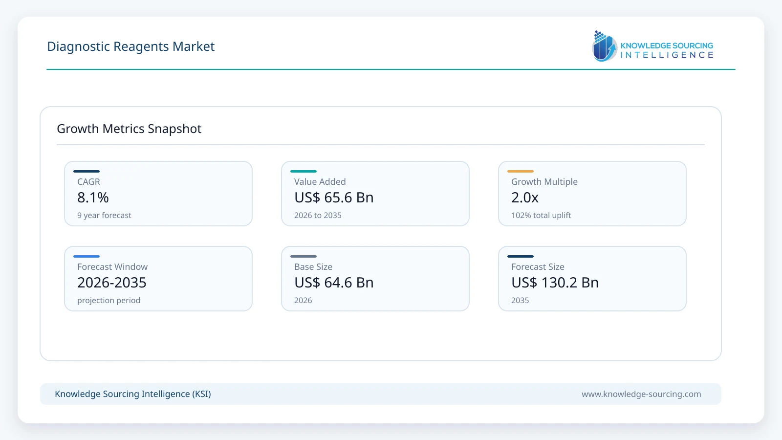 Diagnostic Reagents Market - Strategic Insights and Forecasts (2026-2035) growth infographic showing CAGR and forecast window from 2026 to 2035
