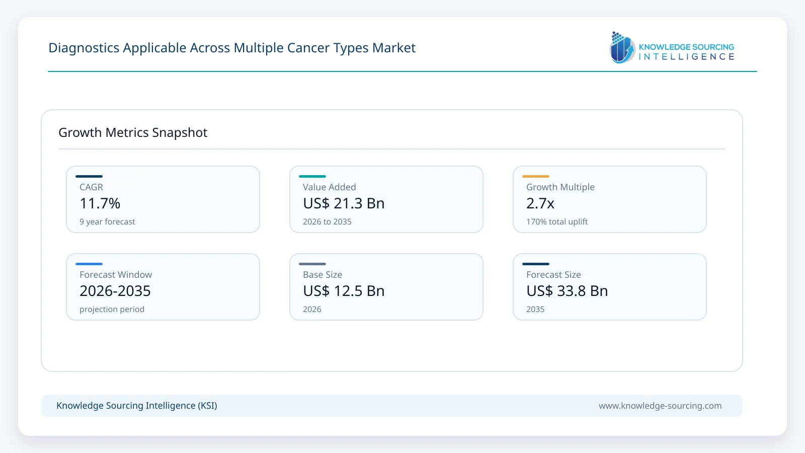 Diagnostics Applicable Across Multiple Cancer Types Market - Strategic Insights and Forecasts (2026-2035) growth infographic showing CAGR and forecast window from 2026 to 2035