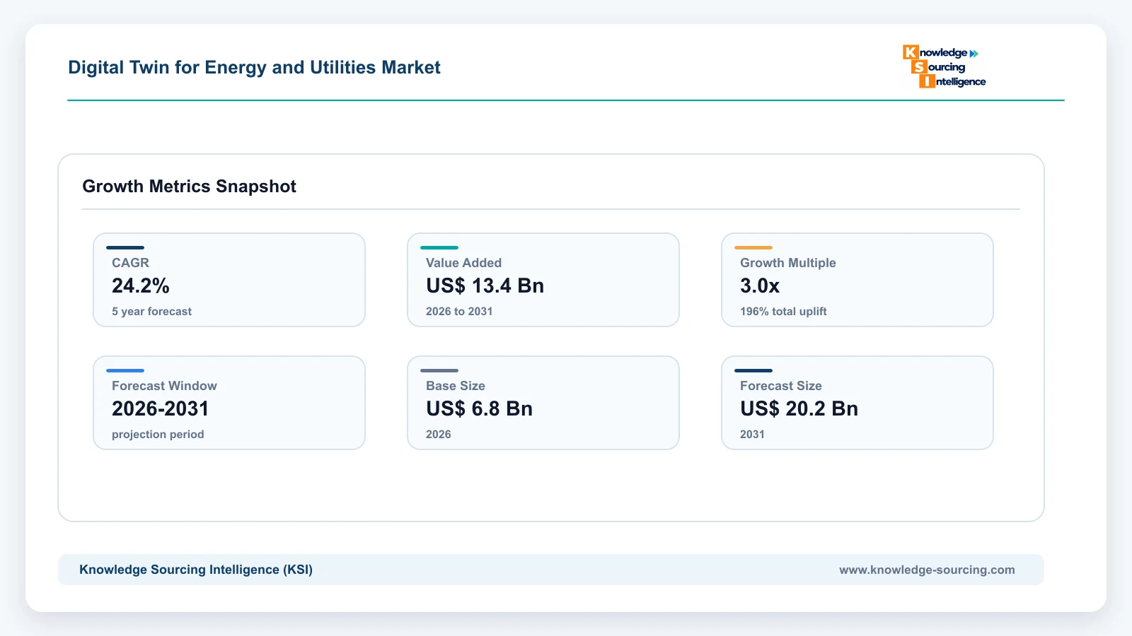 Digital Twin for Energy and Utilities Market Size, Share & Growth Forecast (2026-2031) growth infographic showing CAGR and forecast window from 2026 to 2031