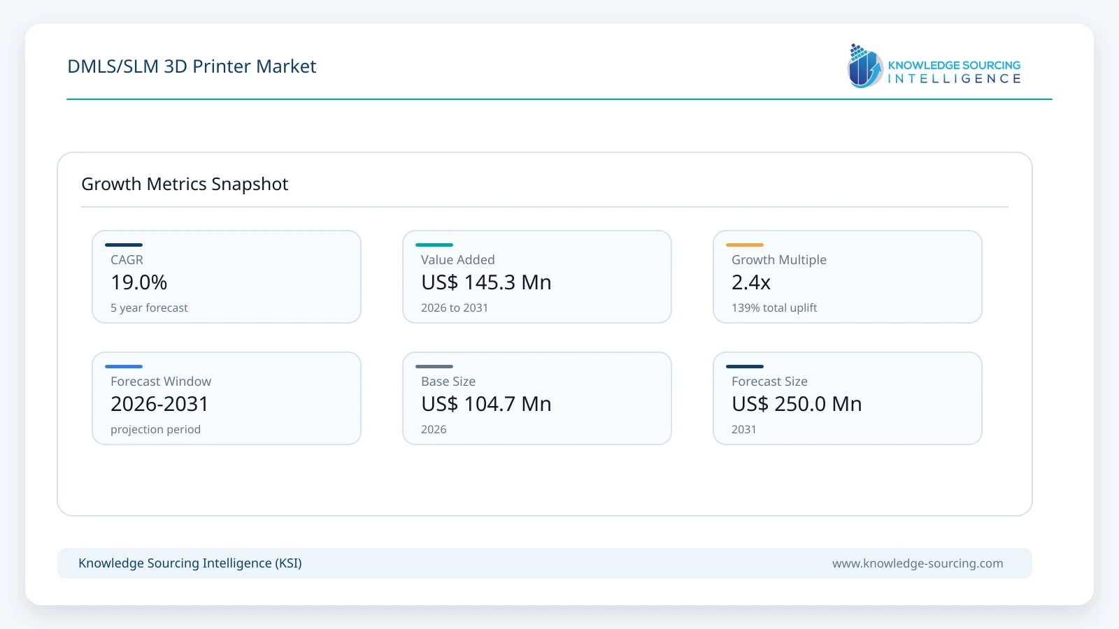 DMLS/SLM 3D Printer Market: Strategic Forecast 2026-2031 growth infographic showing CAGR and forecast window from 2026 to 2031