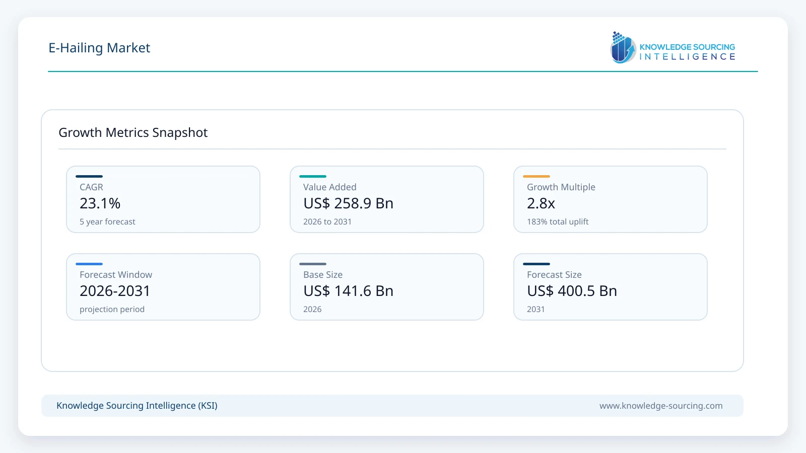 E-Hailing Market - Strategic Insights and Forecasts (2026-2031) growth infographic showing CAGR and forecast window from 2026 to 2031