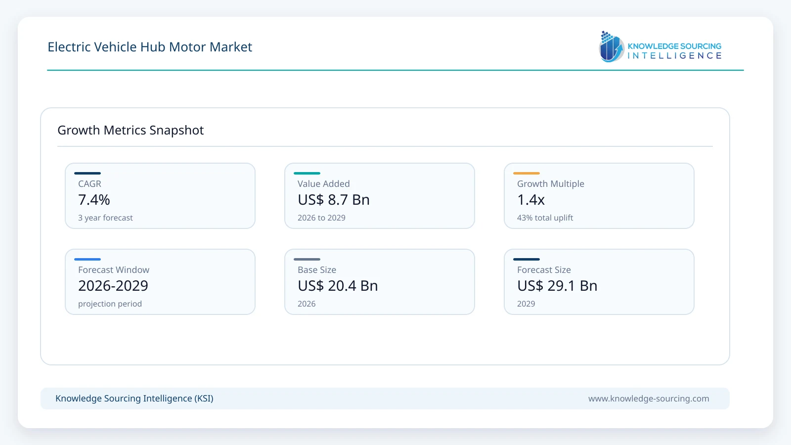 Electric Vehicle Hub Motor Market - Strategic Insights and Forecasts (2026-2031) growth infographic showing CAGR and forecast window from 2026 to 2029