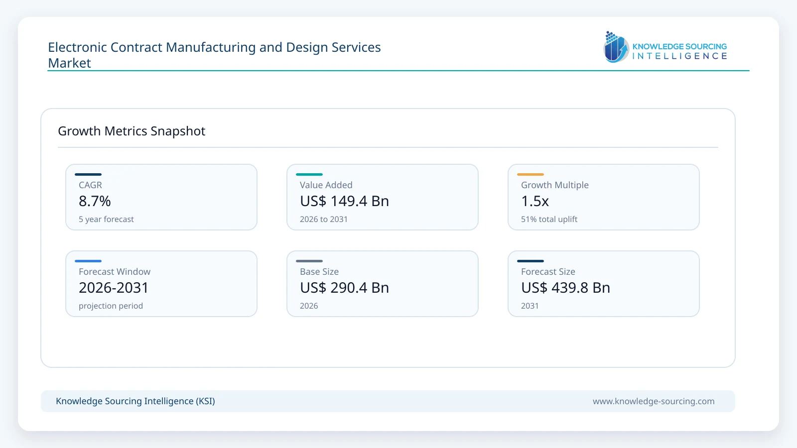 Electronic Contract Manufacturing and Design Services Market - Strategic Insights and Forecasts (2026-2031) growth infographic showing CAGR and forecast window from 2026 to 2031