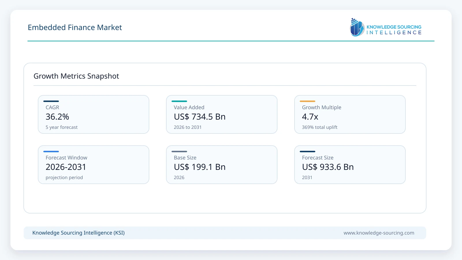 Embedded Finance Market - Strategic Insights and Forecasts (2026-2031) growth infographic showing CAGR and forecast window from 2026 to 2031
